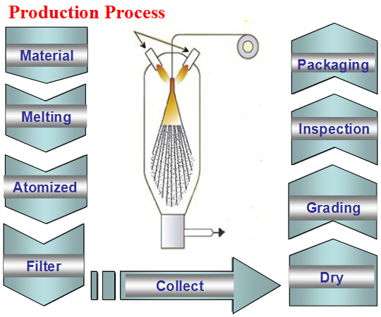 ELECTROLYTIC COPPER POWDER, Products